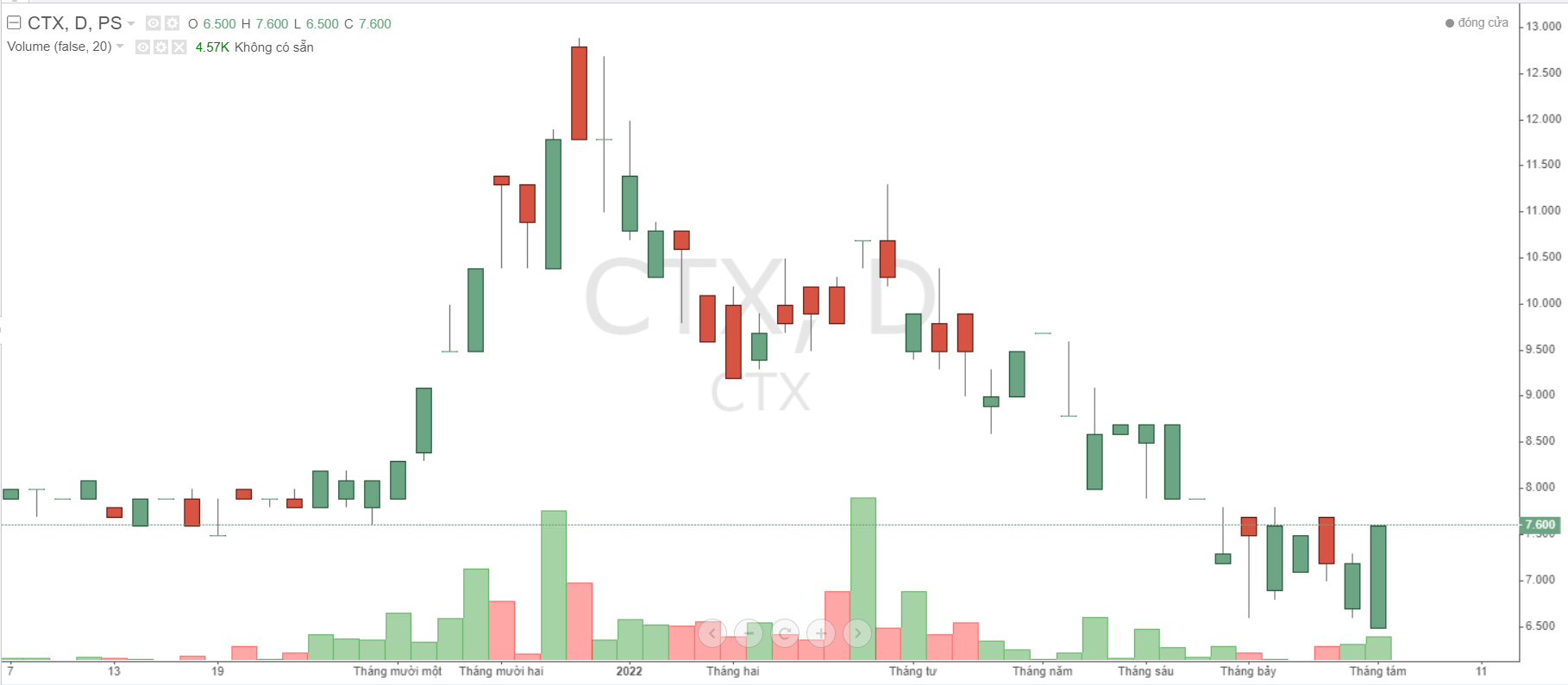 Cổ phiếu CTX bị đưa vào diện đình chỉ giao dịch từ ngày 26/12