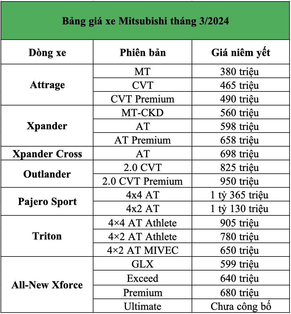 Bảng giá xe Mitsubishi tháng 3/2024: Hỗ trợ 50% lệ phí trước bạ, Xforce chuẩn bị bàn giao