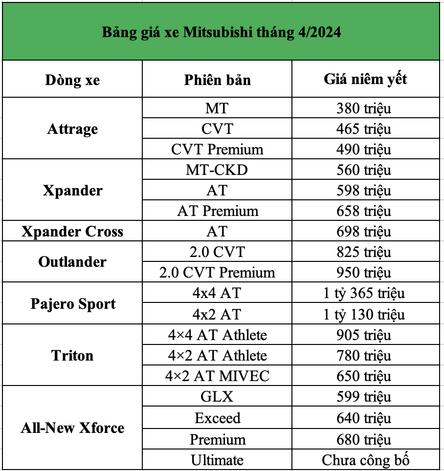 Bảng giá xe Mitsubishi tháng 4/2024: Xpander, Pajero Sport ưu đãi 50% lệ phí trước bạ