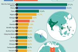 IMF: Việt Nam sẽ nằm trong nhóm 20 nền kinh tế tăng trưởng nhanh nhất năm 2024