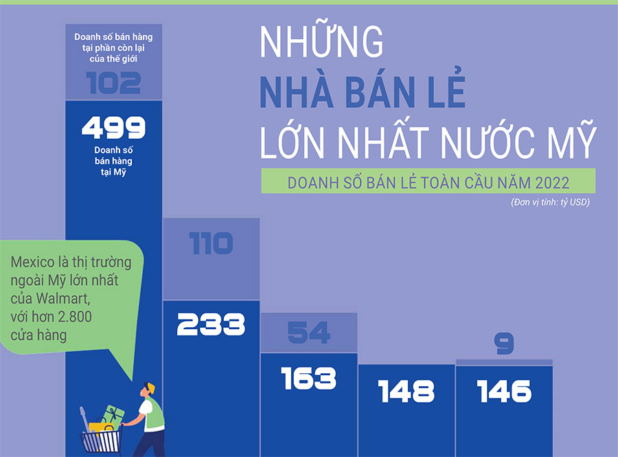 Walmart giữ vững vị trí nhà bán lẻ lớn nhất nước Mỹ