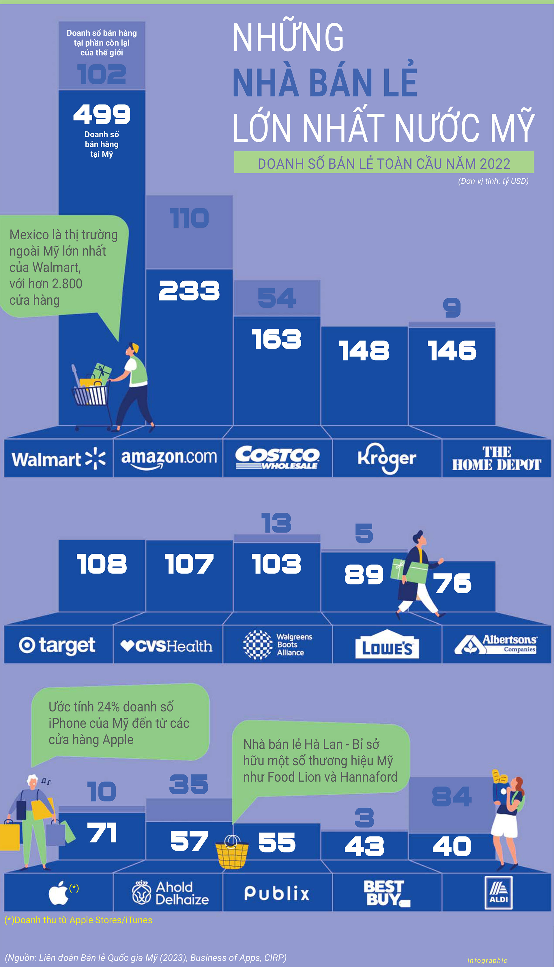 Walmart giữ vững vị trí nhà bán lẻ lớn nhất nước Mỹ