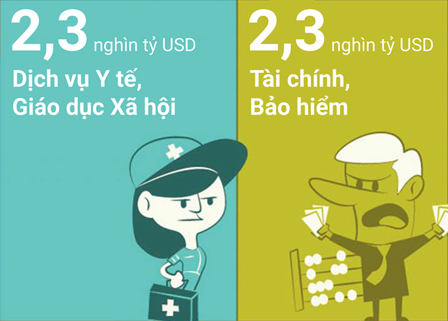 Lĩnh vực nào có đóng góp lớn nhất cho GDP Mỹ?