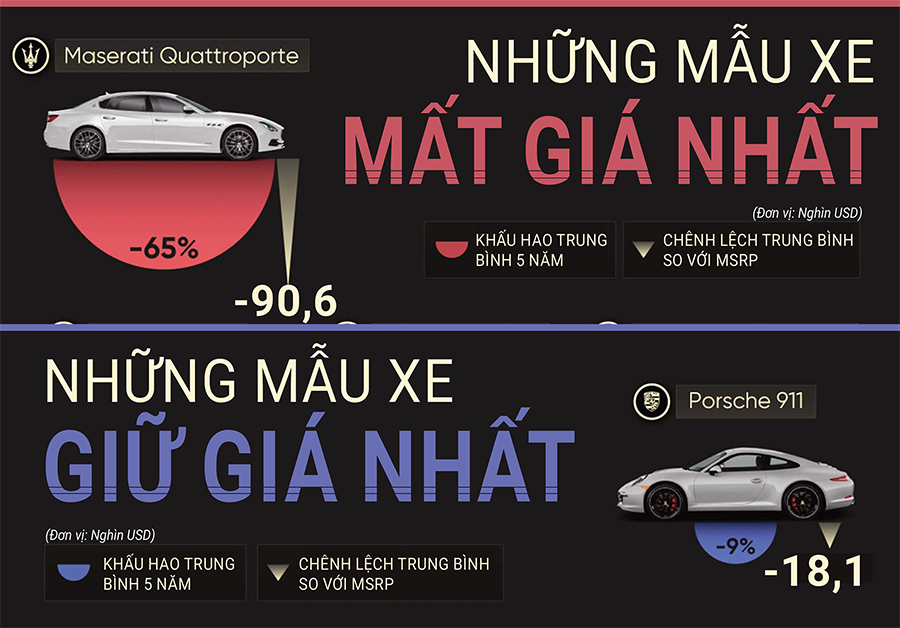 Dòng xe ô tô giữ giá tốt nhất: Porsche đầu bảng, Maserati chịu thiệt
