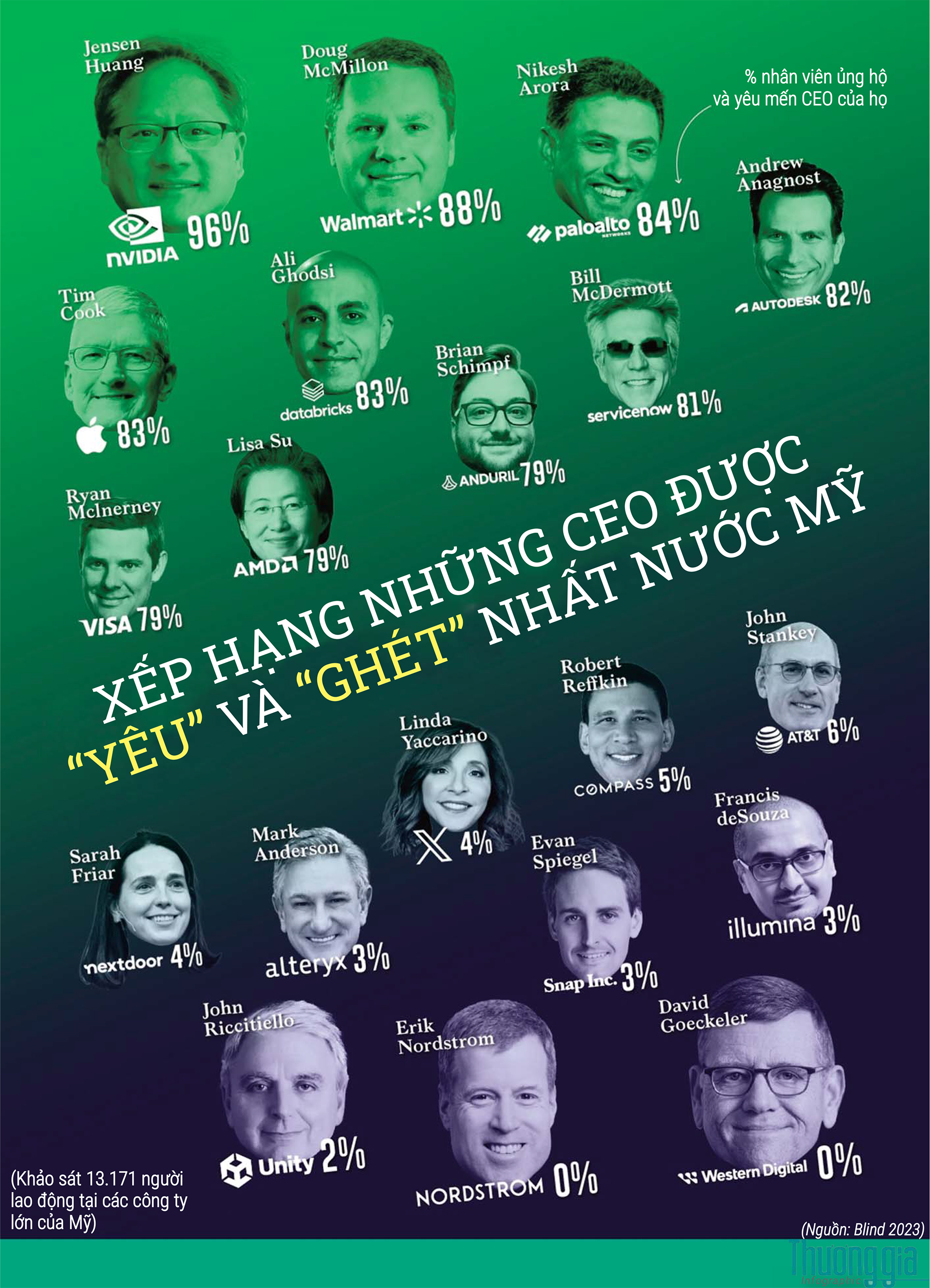 Jensen Huang - CEO được lòng nhân viên nhất nước Mỹ