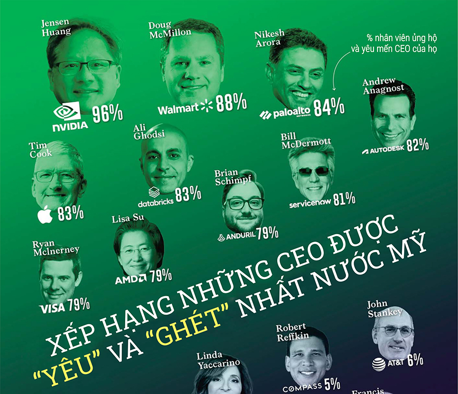 Jensen Huang - CEO được lòng nhân viên nhất nước Mỹ