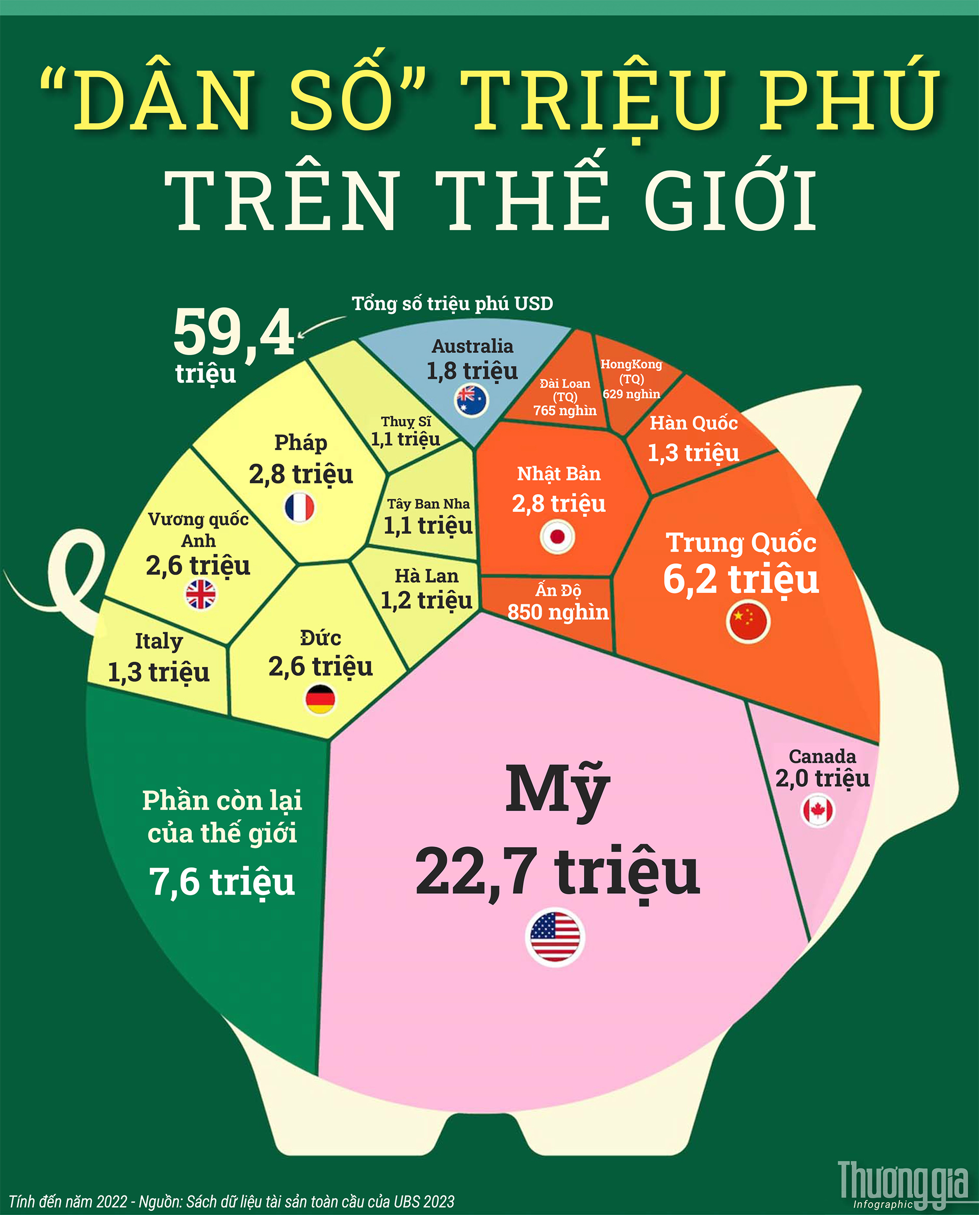 Mỹ áp đảo Trung Quốc về số lượng triệu phú USD