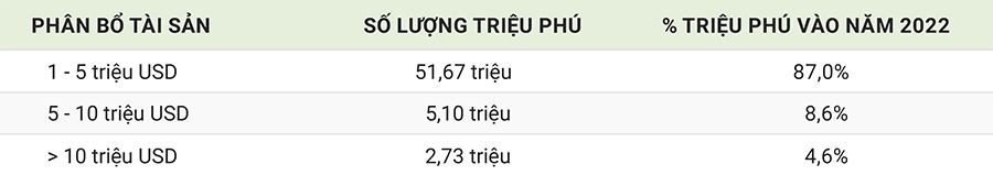 Mỹ áp đảo Trung Quốc về số lượng triệu phú USD 3