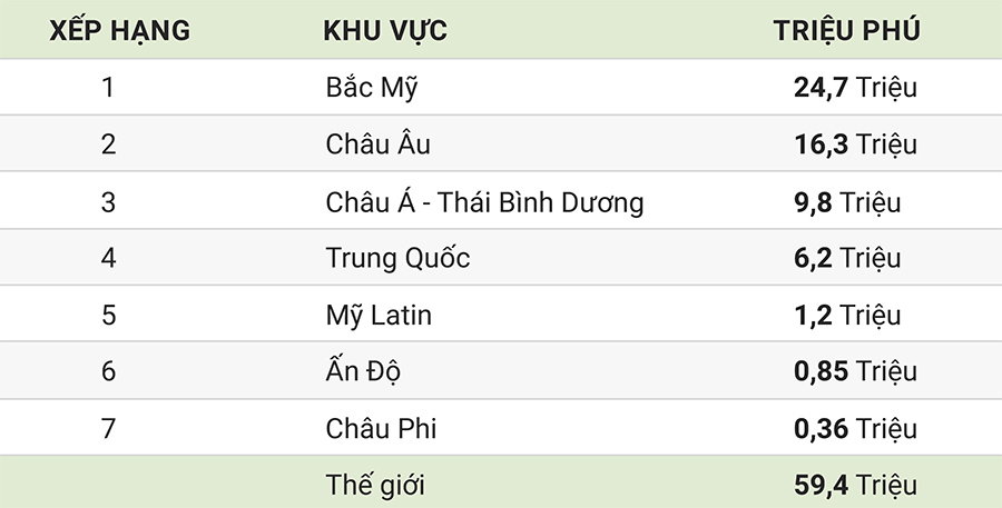 Mỹ áp đảo Trung Quốc về số lượng triệu phú USD 2