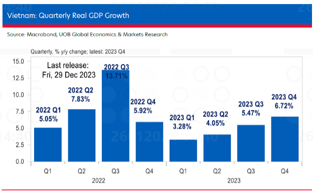 UOB: Kinh tế Việt Nam năm 2024 được kỳ vọng tăng trưởng 6% 3