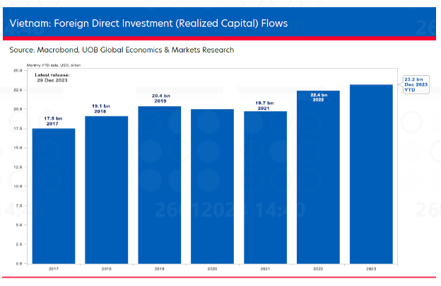 UOB: Kinh tế Việt Nam năm 2024 được kỳ vọng tăng trưởng 6% 5