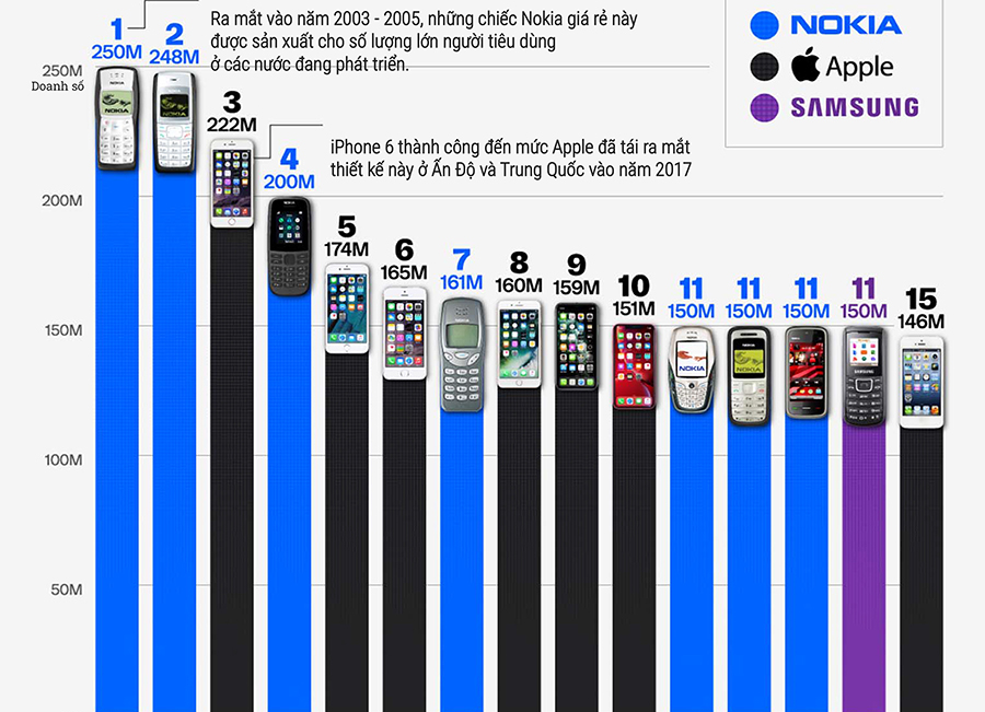 Không phải iPhone, Nokia 'cục gạch' mới là dòng điện thoại bán chạy nhất mọi thời đại