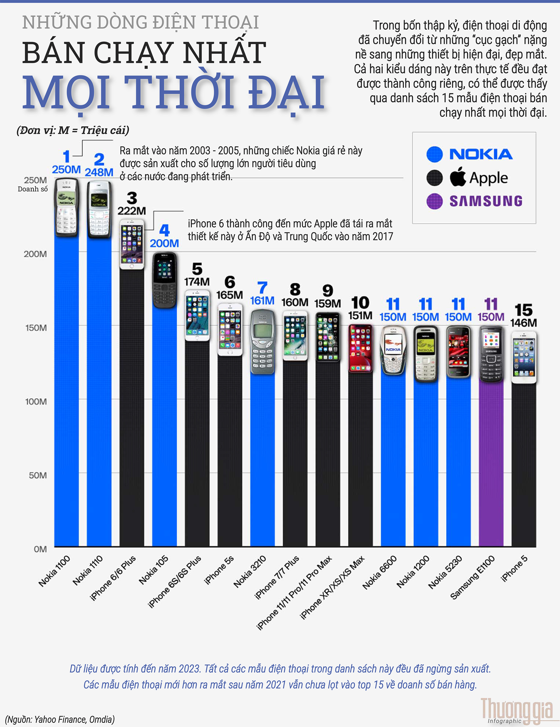 Không phải iPhone, Nokia 'cục gạch' mới là dòng điện thoại bán chạy nhất mọi thời đại