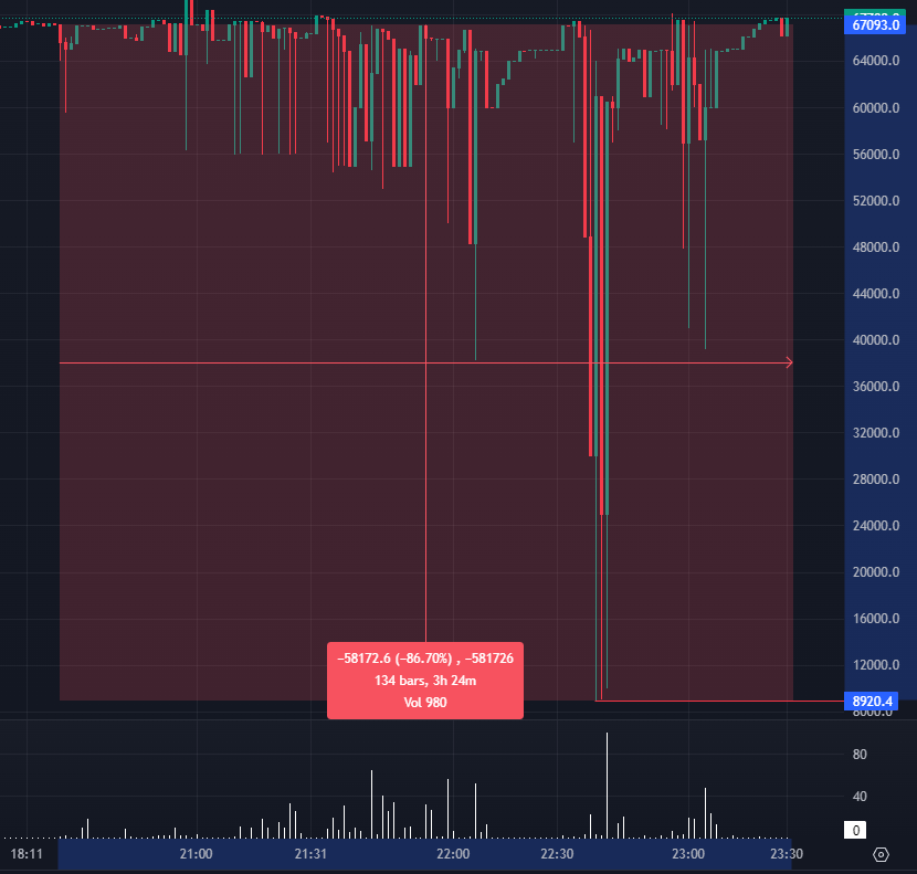 Thị trường tiền điện tử bất an sau sự cố lao dốc giá Bitcoin