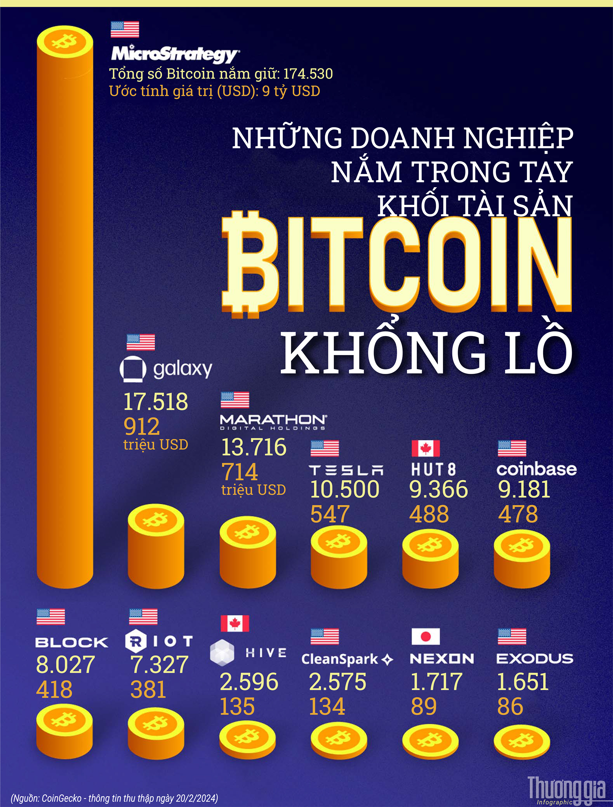 Một công ty Mỹ nắm trong tay 9 tỷ USD Bitcoin
