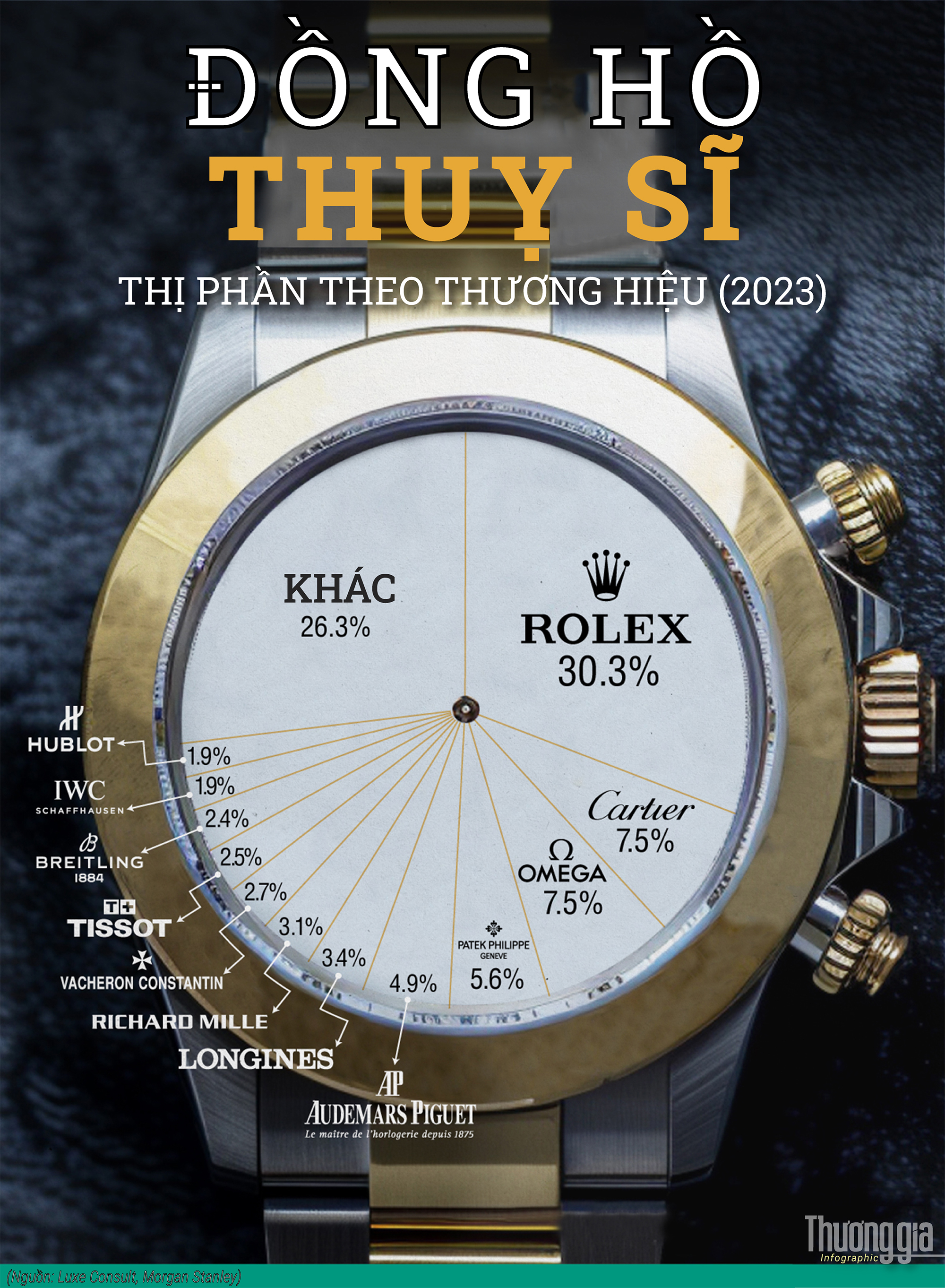 Rolex tiếp tục thống trị thị trường đồng hồ xa xỉ