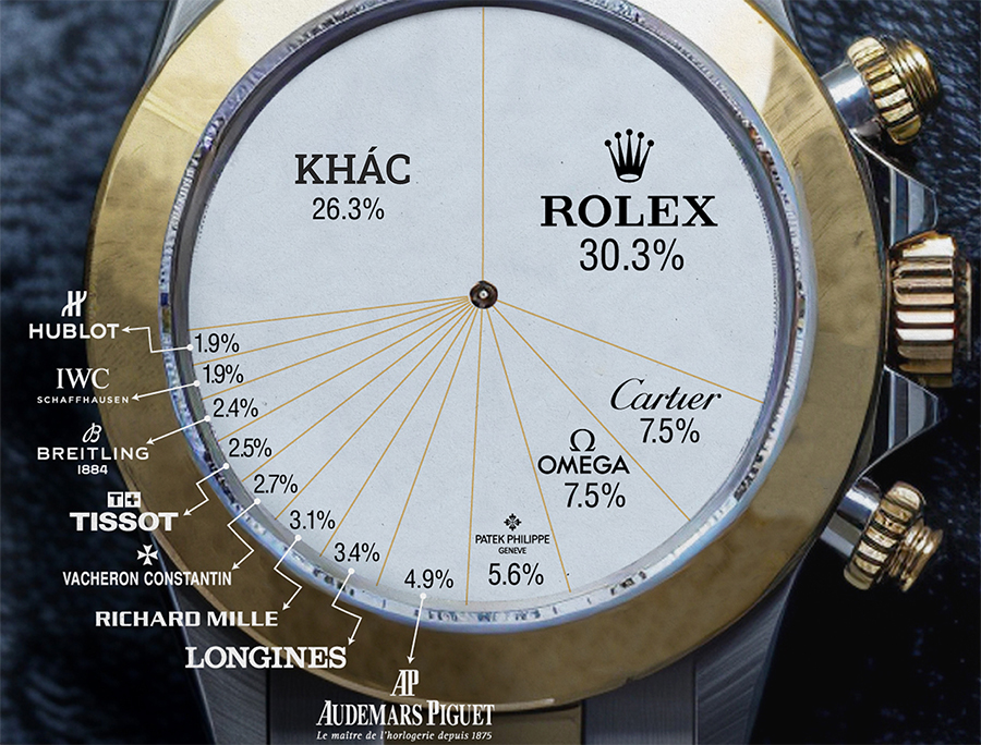Rolex tiếp tục thống trị thị trường đồng hồ xa xỉ