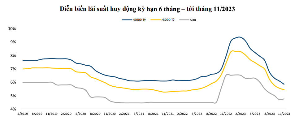 Lãi suất huy động thấp kỷ lục, ngân hàng chọn đẩy nhanh tín dụng hay duy trì lãi suất cho vay cao? 2