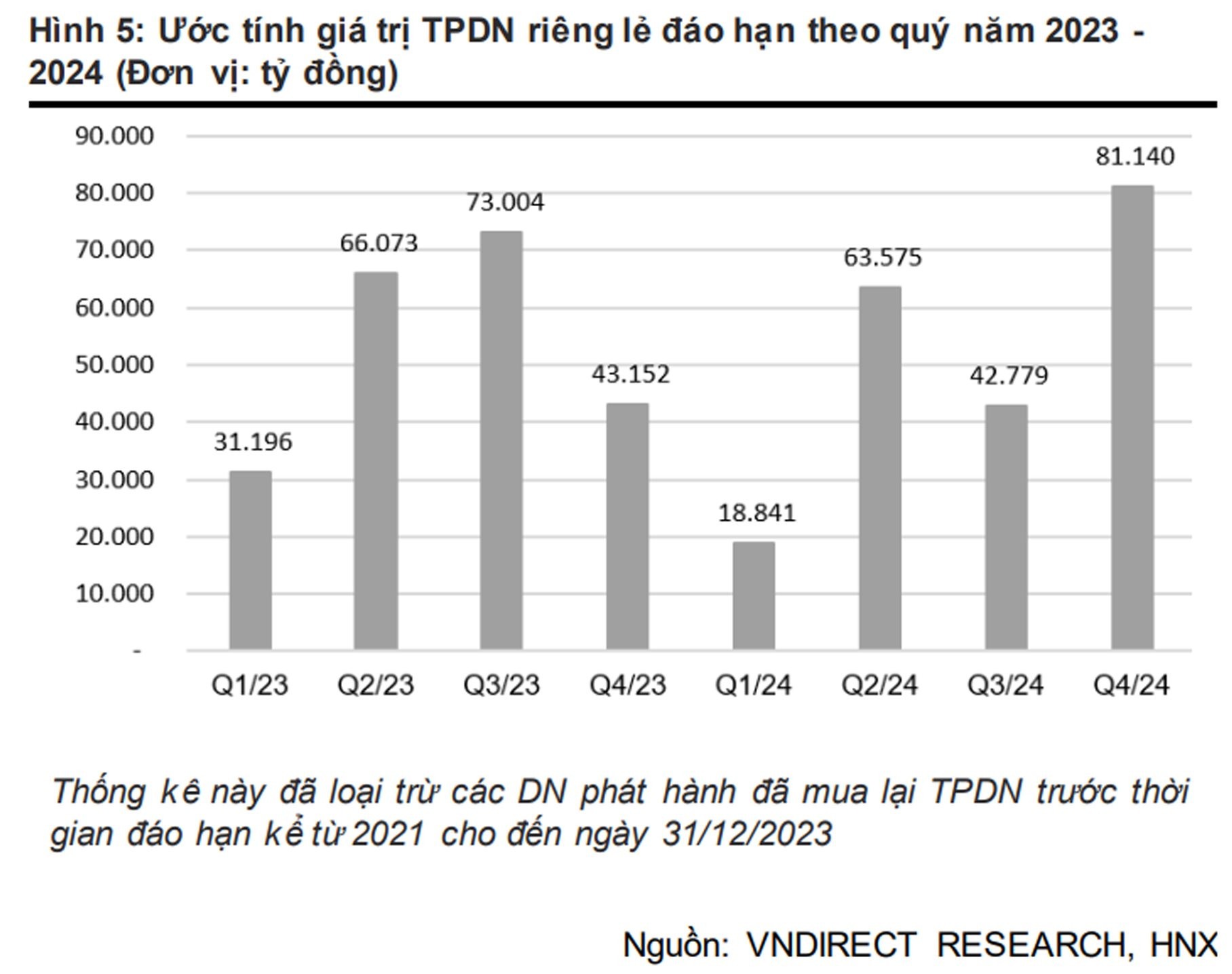 Thị trường trái phiếu doanh nghiệp thoát đáy thành công 4