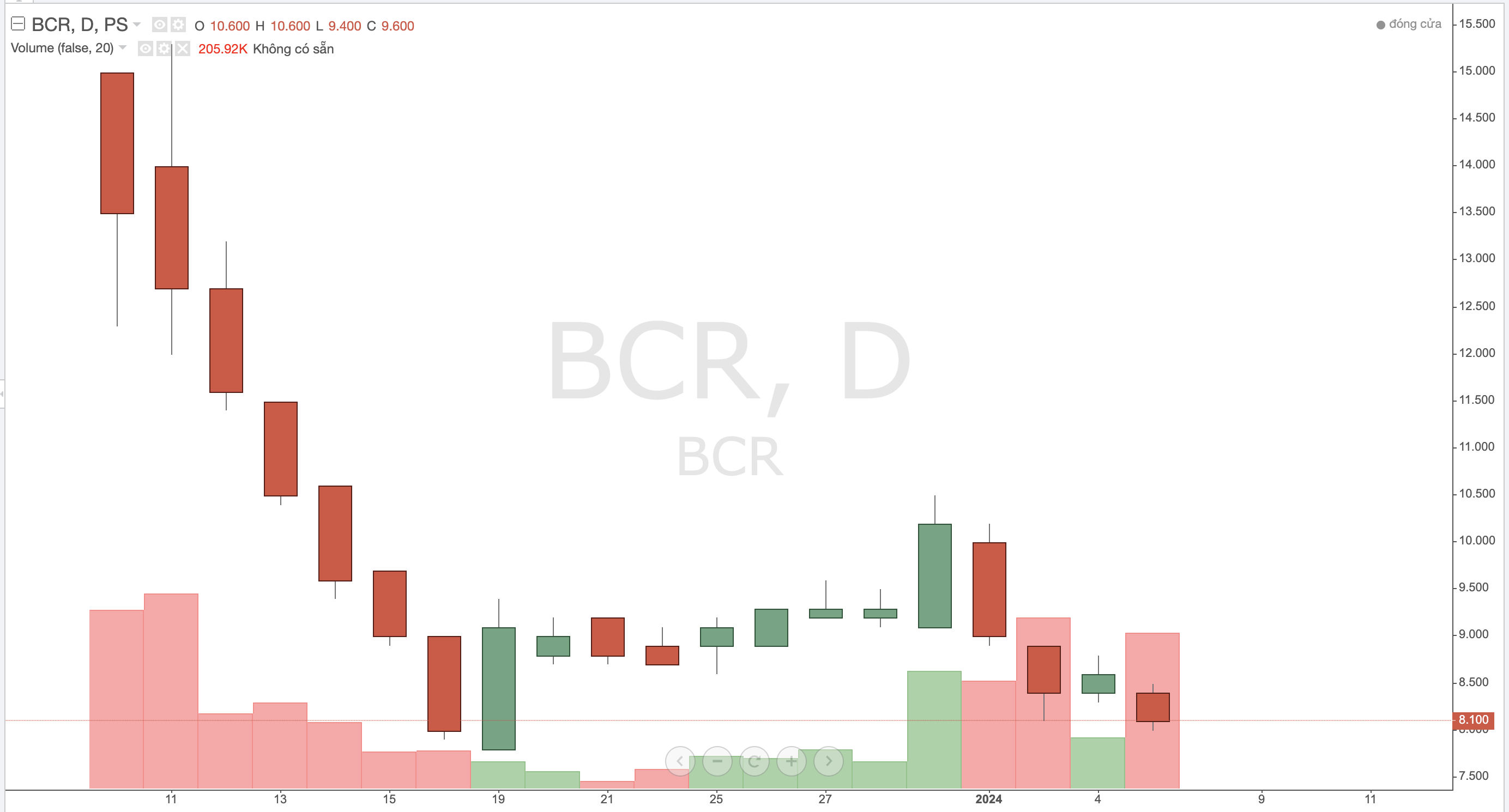 Chủ tịch Bamboo Capital bán thoả thuận toàn bộ 20 triệu cổ phiếu BCG Land