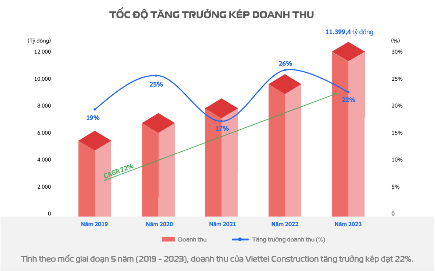 Kinh doanh khởi sắc, Viettel Construction báo lãi đậm hơn 645 tỷ đồng trong năm 2023