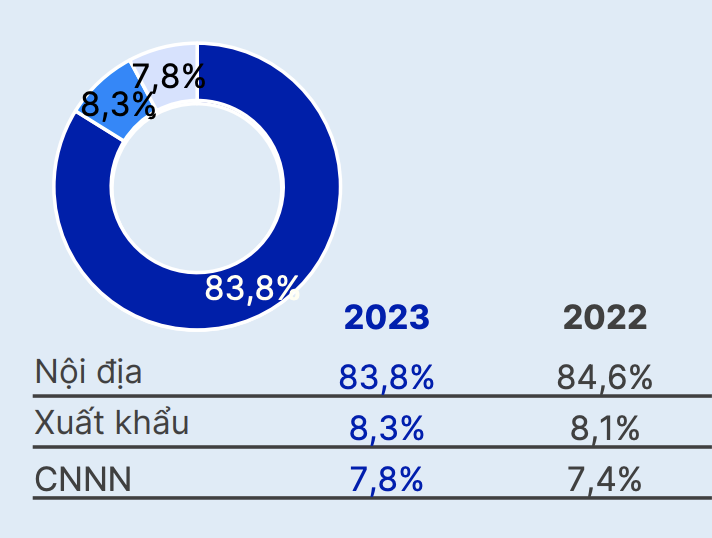 Vinamilk lãi hơn 9.000 tỷ đồng trong năm 2023, doanh thu xuất khẩu tăng trưởng ấn tượng 2