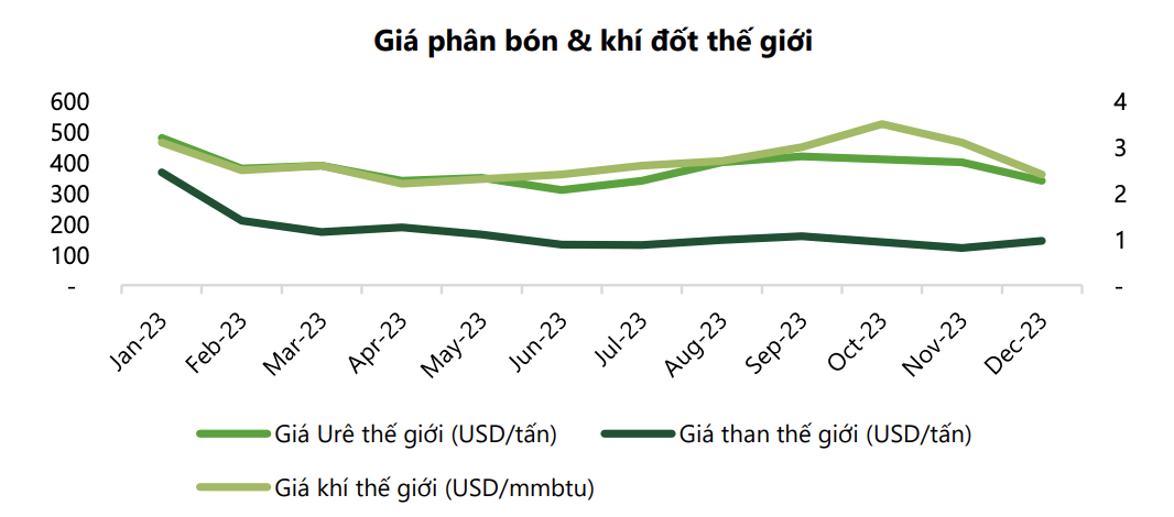 Giá bán phục hồi, doanh nghiệp ngành phân bón chờ cơ hội chuyển mình trong năm 2024 5