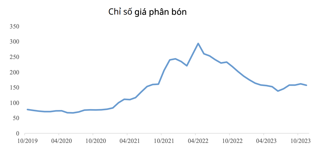 Giá bán phục hồi, doanh nghiệp ngành phân bón chờ cơ hội chuyển mình trong năm 2024 4