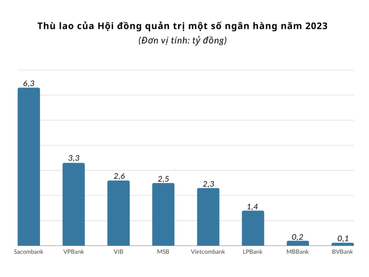 Hé lộ mức lương khủng của lãnh đạo các ngân hàng: Cao nhất lên tới hàng chục tỷ đồng/năm 2