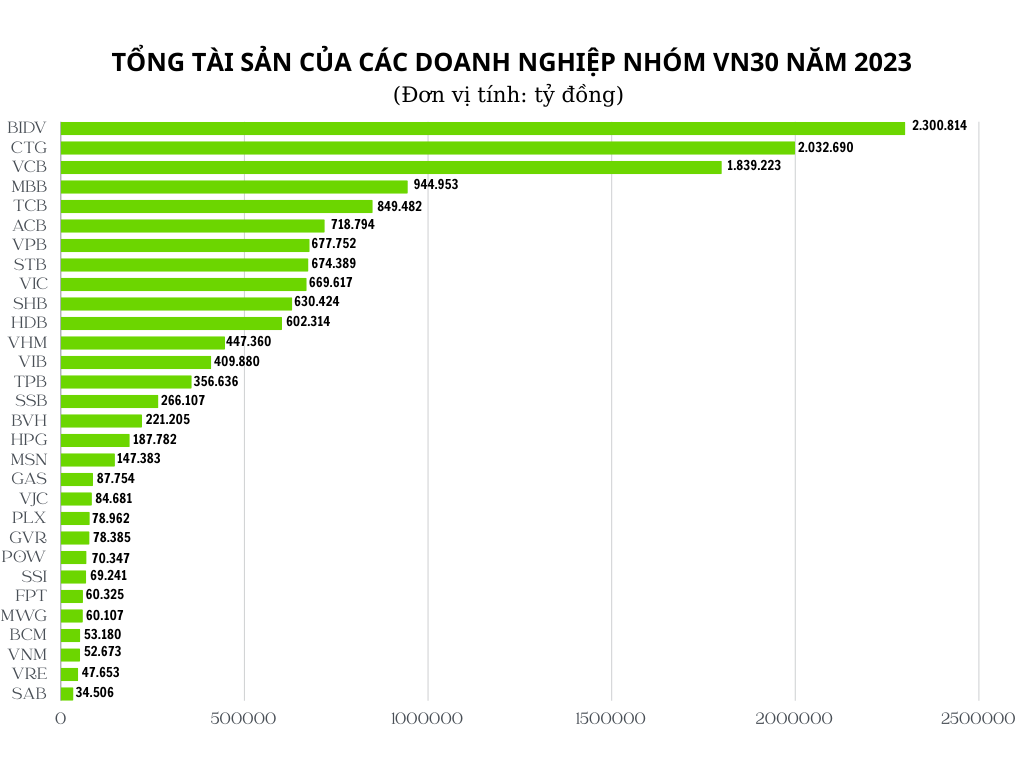 Tổng tài sản của nhóm VN30 cuối 2023: Quán quân thuộc về các ngân hàng