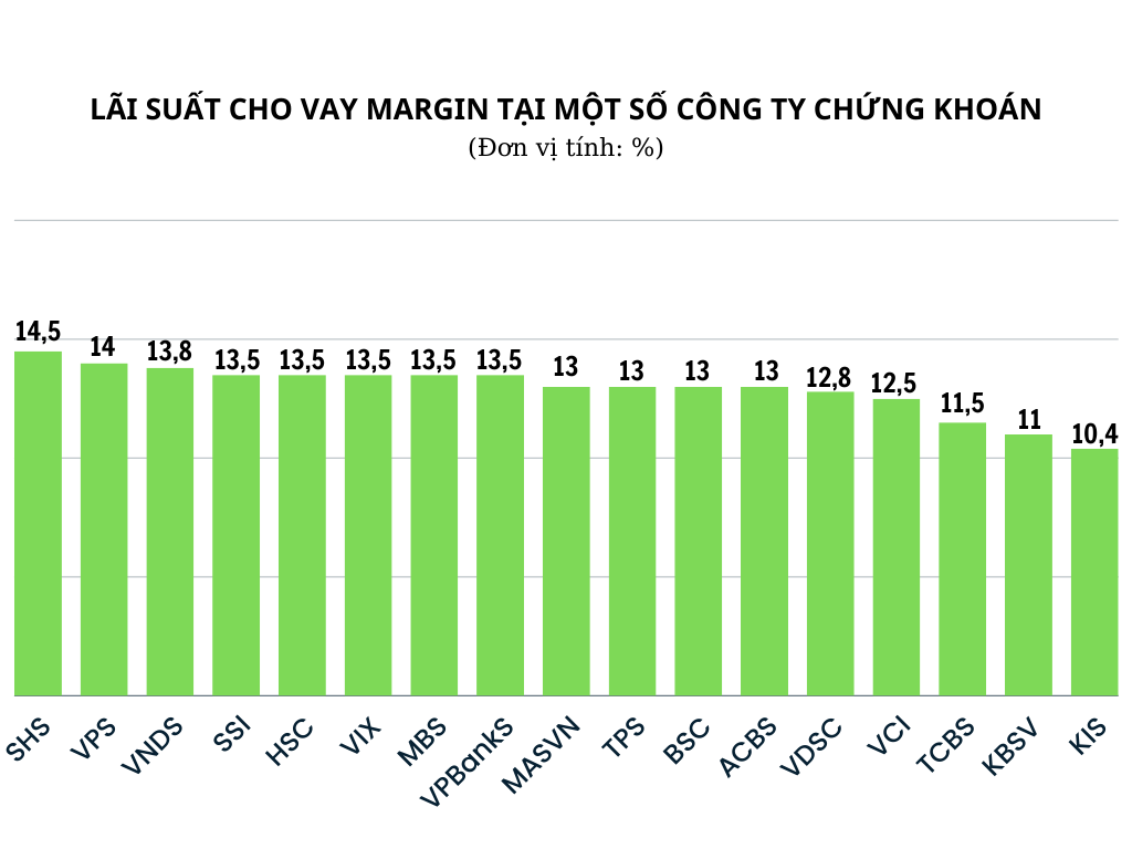 Lãi suất cho vay margin công ty chứng khoán nào cao nhất tháng 2/2024?