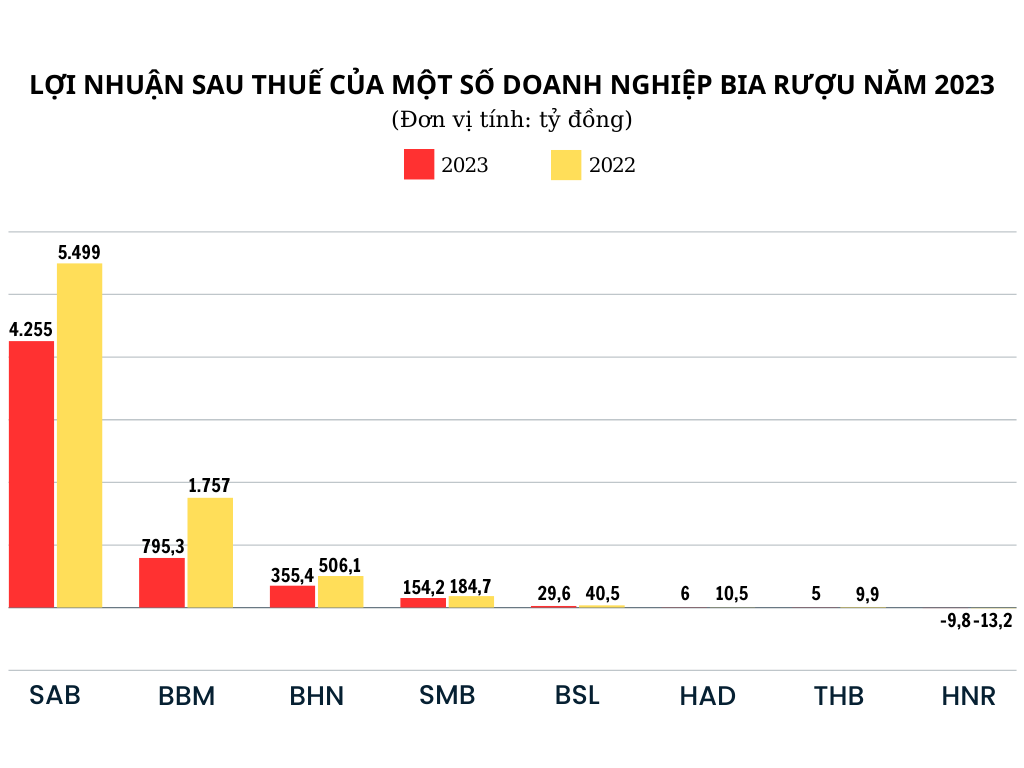 Vị đắng của cổ phiếu ngành bia rượu 2