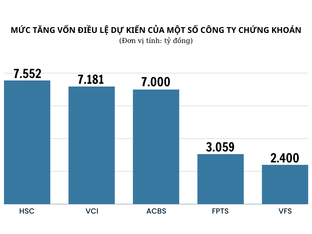 Đón cơ hội thị trường bùng nổ, các công ty chứng khoán quyết liệt tăng vốn 2