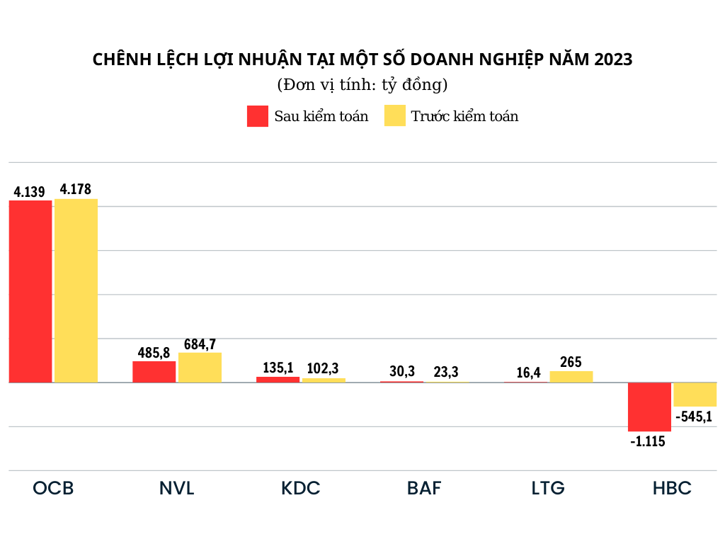 Lợi nhuận loạt doanh nghiệp 'bốc hơi' hàng trăm tỷ đồng sau kiểm toán 2