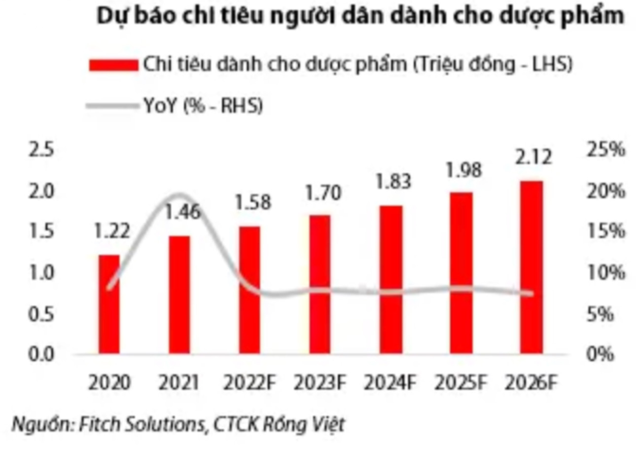 Ngành dược phẩm 2024: Điểm sáng đến từ sự già hoá dân số và nhu cầu chi tiêu tăng 3