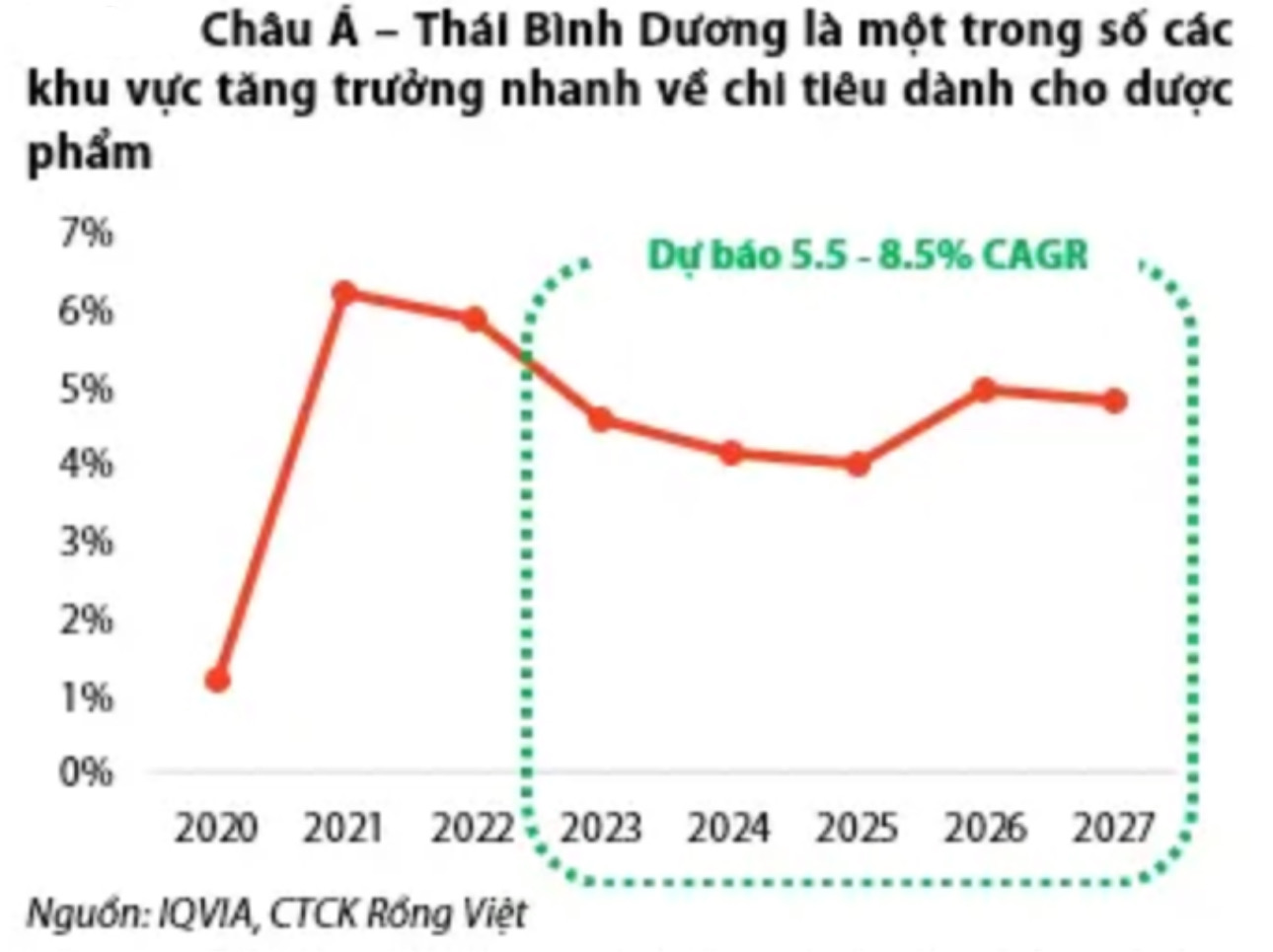 Ngành dược phẩm 2024: Điểm sáng đến từ sự già hoá dân số và nhu cầu chi tiêu tăng 2