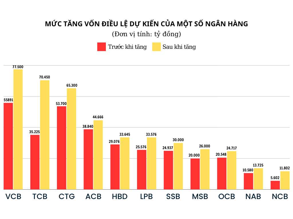 Ngân hàng rầm rộ công bố kế hoạch tăng vốn khủng trong mùa đại hội cổ đông 2