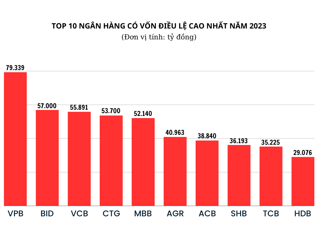 Ngân hàng rầm rộ công bố kế hoạch tăng vốn khủng trong mùa đại hội cổ đông 3