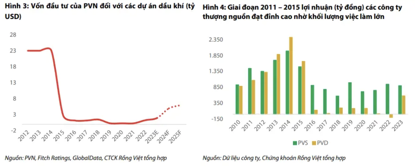 Ngành dầu khí sáng triển vọng nhờ hưởng lợi từ chuỗi dự án Lô B Ô Môn và giá dầu ở mức cao 2
