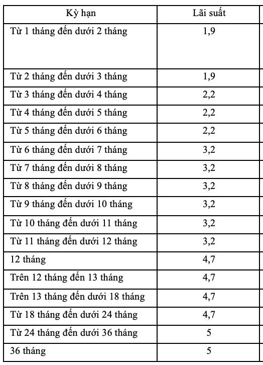 Thêm 1 ngân hàng thuộc nhóm Big 4 gia nhập cuộc đua tăng lãi suất huy động