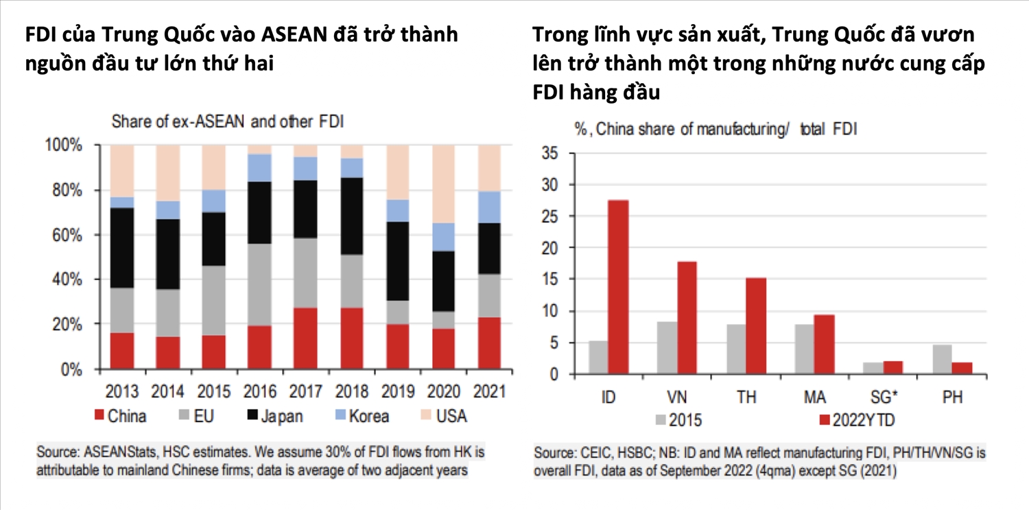 FDI Trung Quoc vao ASEAN tang manh Trung Quốc vươn lên mạnh mẽ trong nguồn FDI