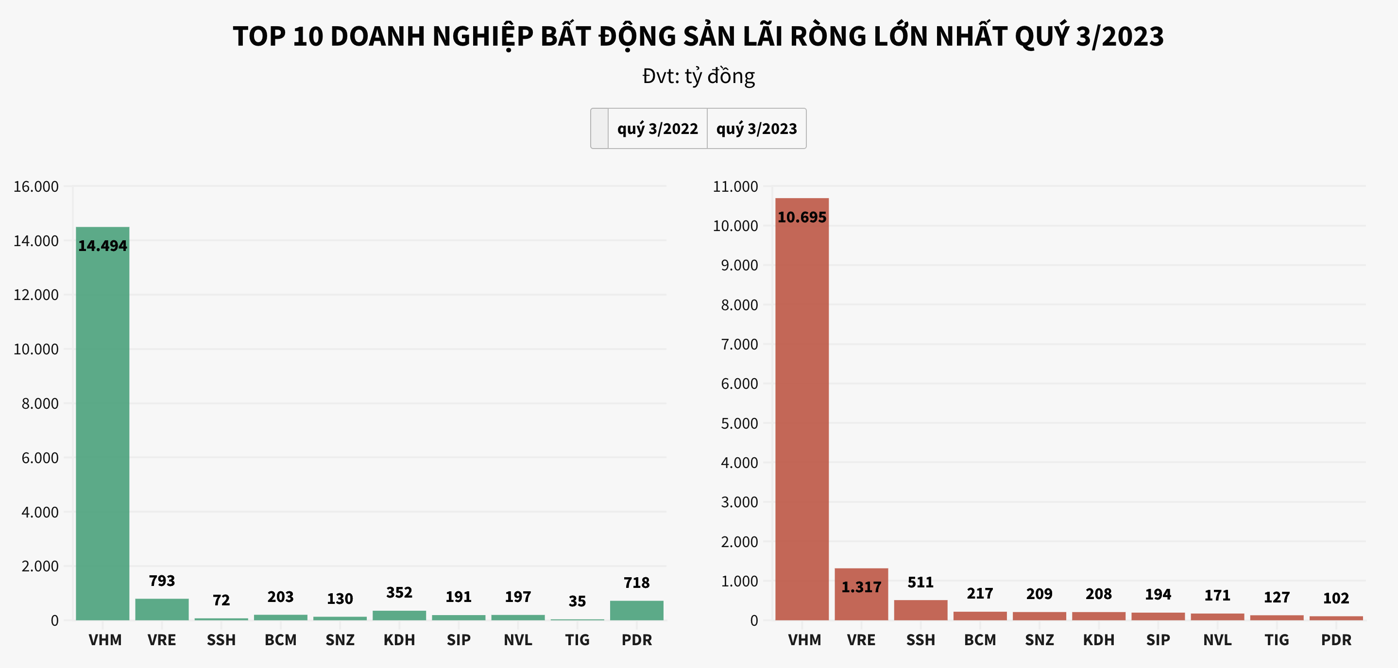 Thị trường vẫn khó, doanh nghiệp bất động sản bán công ty con và cắt chi phí để cố giữ lợi nhuận 3