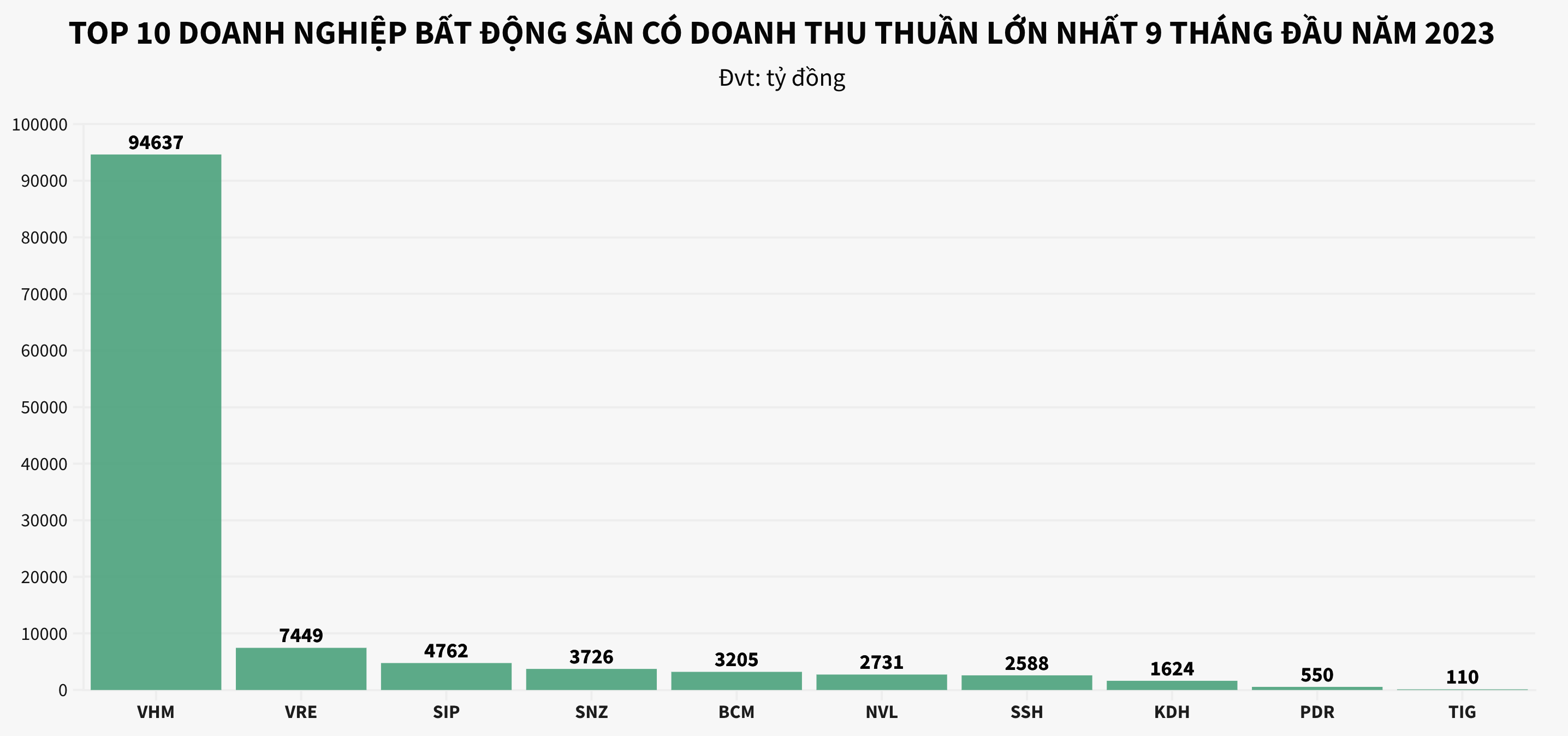 Thị trường vẫn khó, doanh nghiệp bất động sản bán công ty con và cắt chi phí để cố giữ lợi nhuận 2