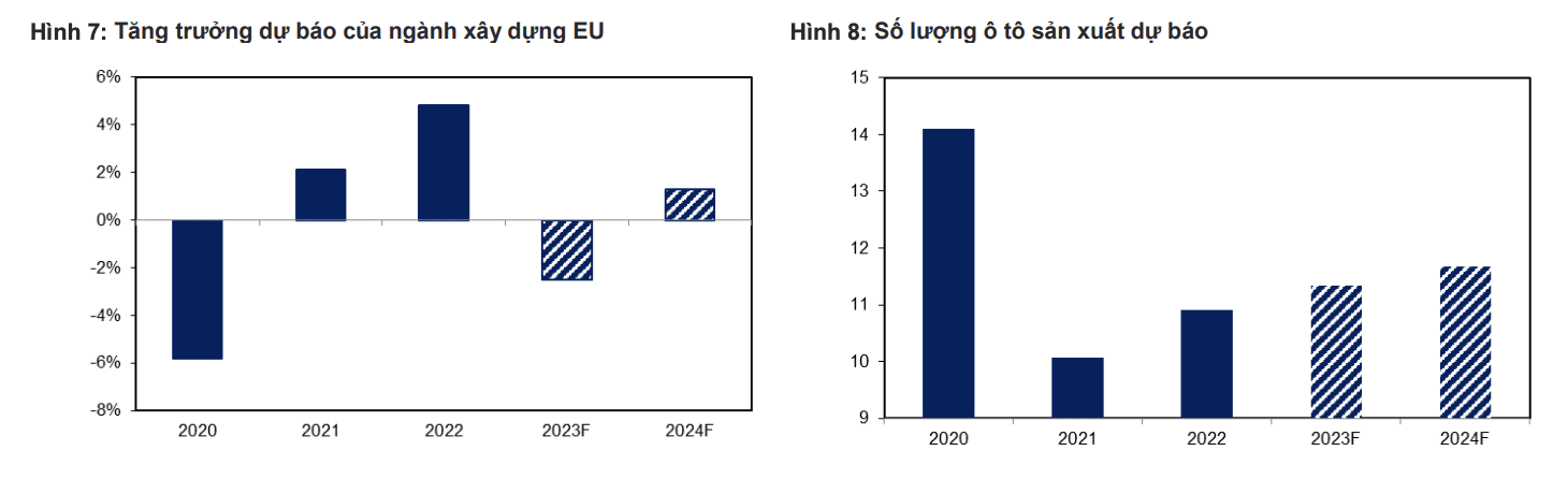 Giá thép xây dựng được dự báo sẽ tăng 8% trong năm 2024 2