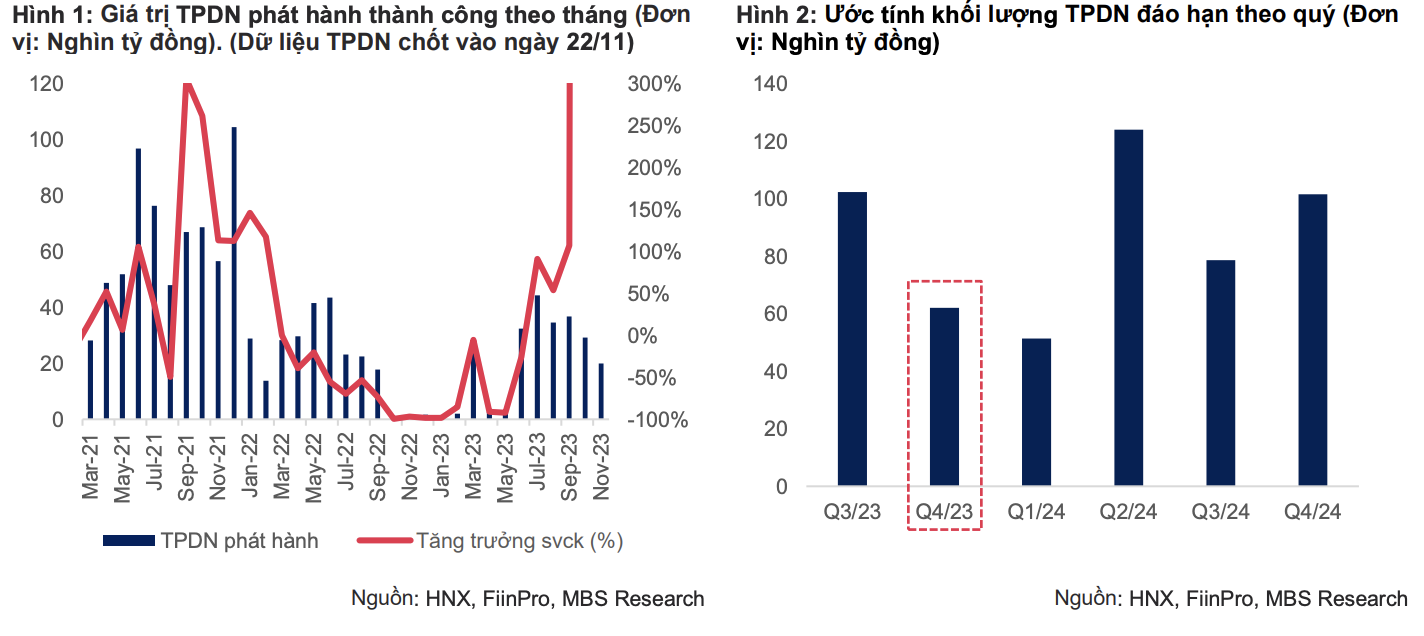 Bất động sản chưa 'tan băng', khoảng 100 doanh nghiệp chậm thanh toán lãi, gốc trái phiếu