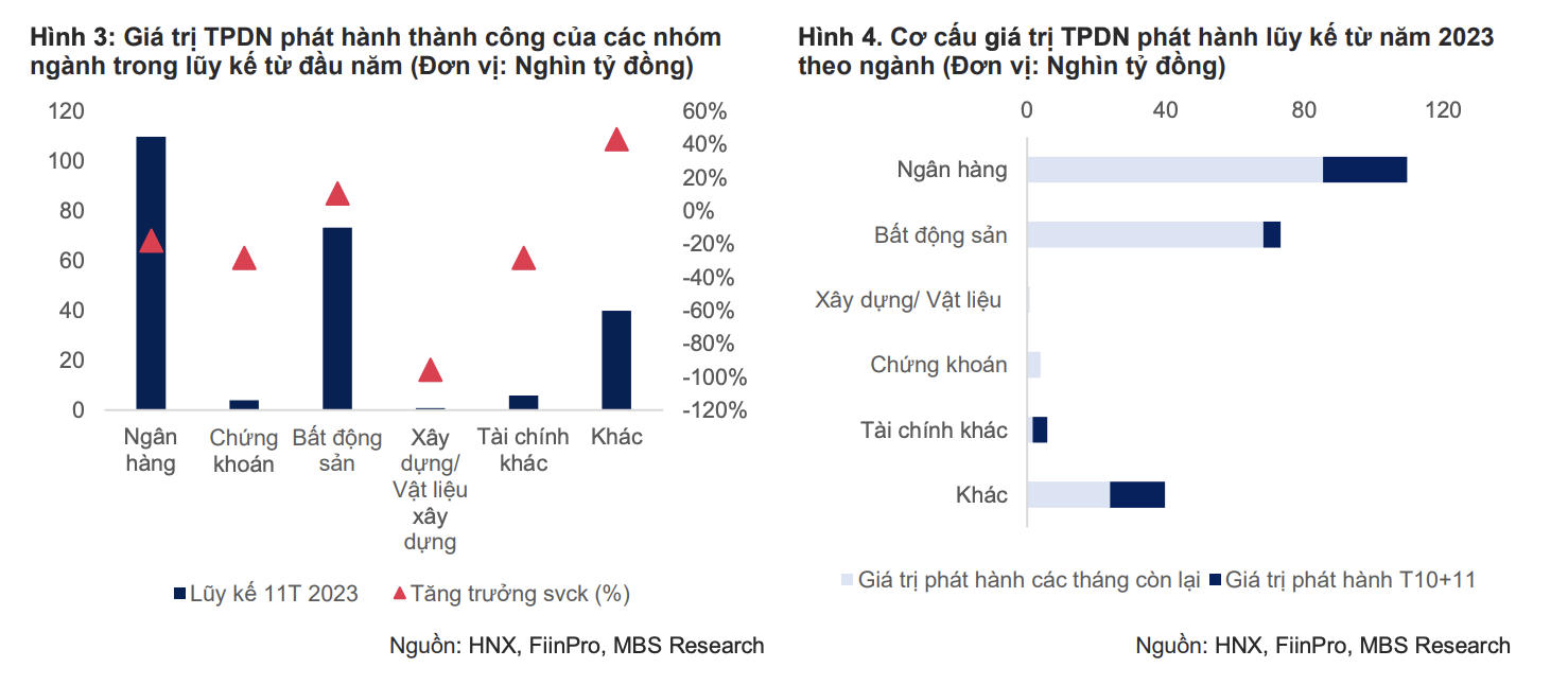 Bất động sản chưa 'tan băng', khoảng 100 doanh nghiệp chậm thanh toán lãi, gốc trái phiếu 2