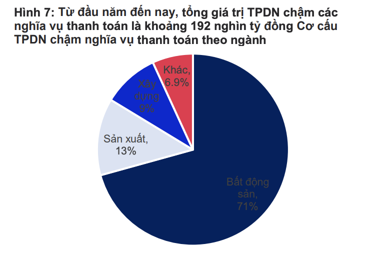 Bất động sản chưa 'tan băng', khoảng 100 doanh nghiệp chậm thanh toán lãi, gốc trái phiếu 3