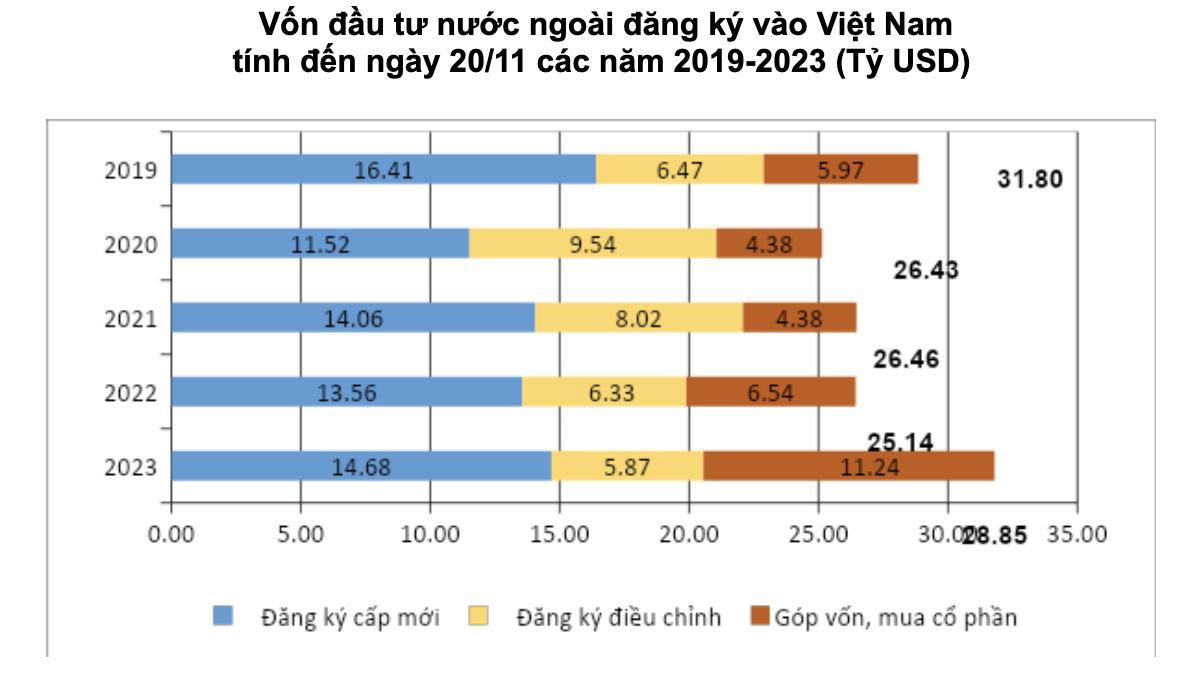 Việt Nam thu hút gần 29 tỷ USD vốn FDI sau 11 tháng 3