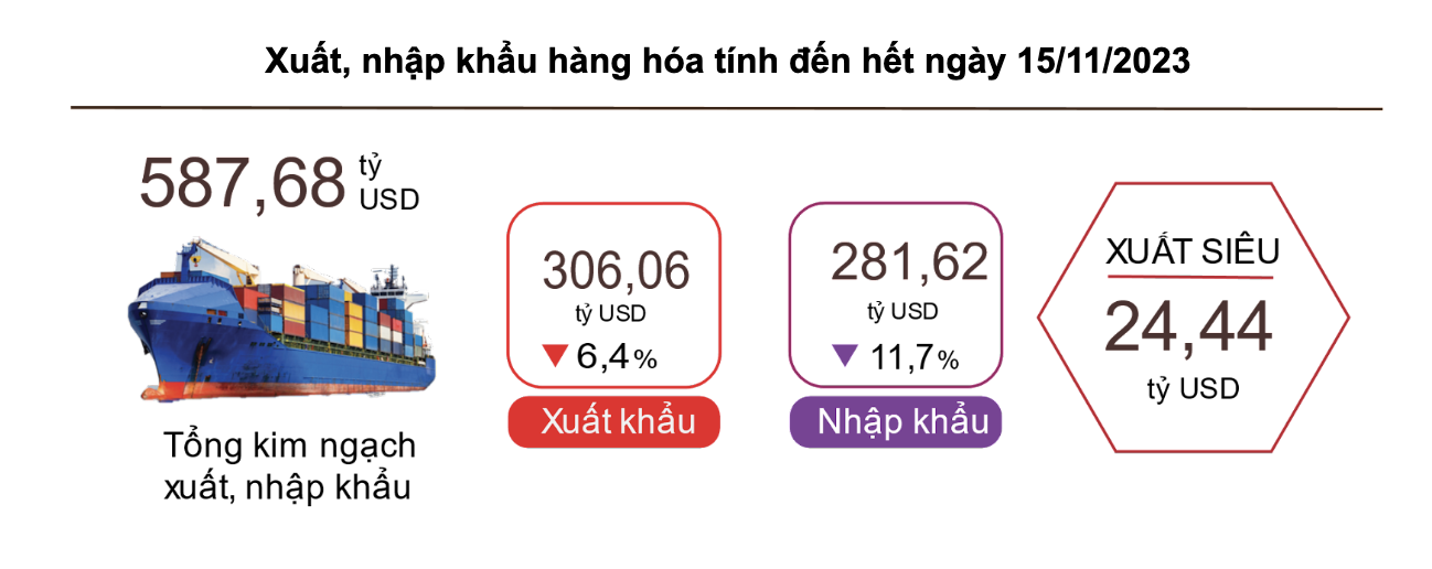 Cán cân thương mại hàng hóa trong 11 tháng xuất siêu 24,44 tỷ USD