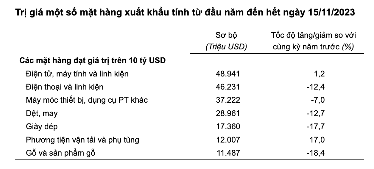 Cán cân thương mại hàng hóa trong 11 tháng xuất siêu 24,44 tỷ USD 2